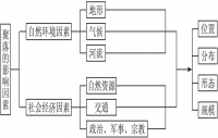 四川教师资格证高中地理-《地形对聚落分布的影响》-答辩