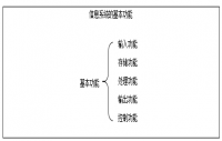 四川教资高中信息技术《信息系统的基本功能》教案