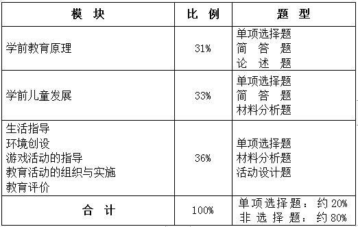 四川教师资格证幼儿园《保教知识与能力》考试大纲