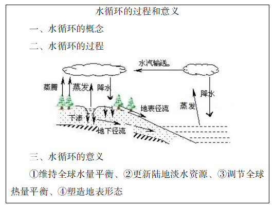 四川教师资格证初中地理面试《水循环的过程和意义》教案