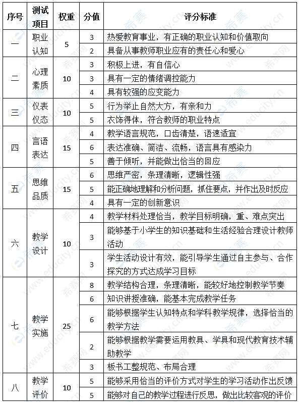 四川省2022年小学教师资格证面试大纲