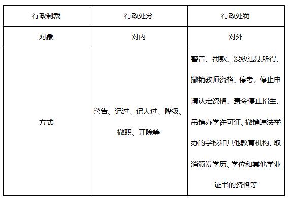 四川教资中学综合素质考试资料：行政处分与行政处罚