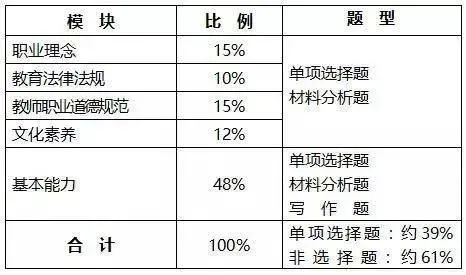 四川2022年下半年小学教师资格证考试大纲