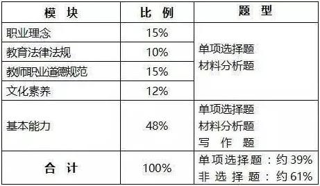 四川2022年下半年幼儿教师资格证考试科目内容