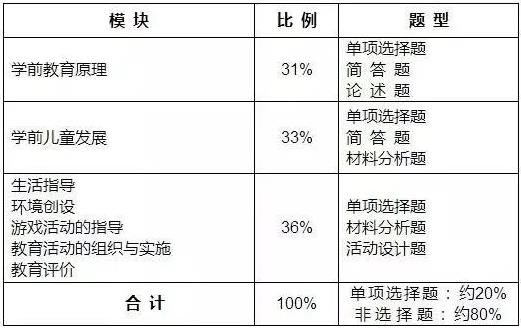 四川2022年下半年幼儿教师资格证考试科目内容