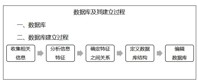 四川教师资格证小学面试：《数据库及其建立过程》-教案