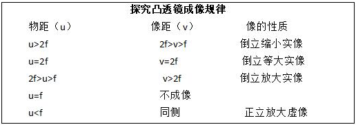 四川教师资格证面试初中物理《探究凸透镜成像规律》教案