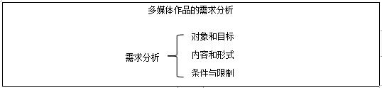 四川教师资格证高中信息技术《多媒体作品的需求分析》教案