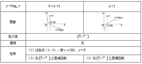 四川教师资格证高中数学《对数函数及其性质》教案