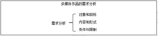 四川高中信息技术《多媒体作品的需求分析》教案