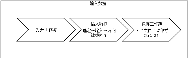 四川高中信息技术《输入数据》教案