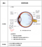 2018下半年初中生物教师资格证面试真题：眼球的结构